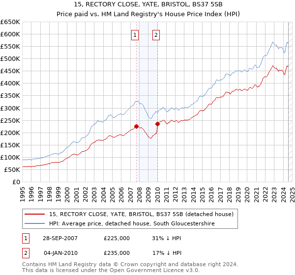 15, RECTORY CLOSE, YATE, BRISTOL, BS37 5SB: Price paid vs HM Land Registry's House Price Index