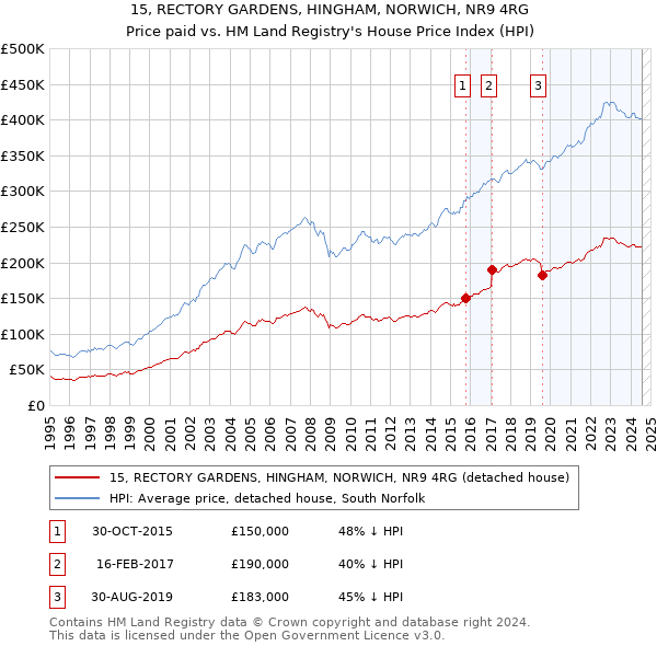 15, RECTORY GARDENS, HINGHAM, NORWICH, NR9 4RG: Price paid vs HM Land Registry's House Price Index