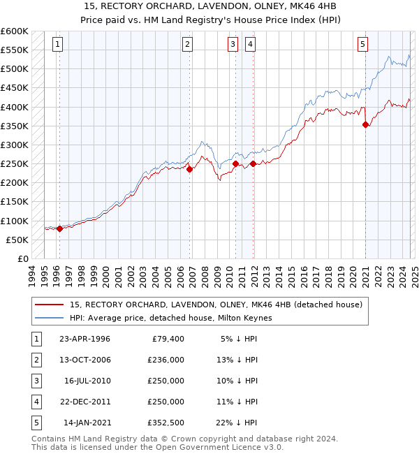 15, RECTORY ORCHARD, LAVENDON, OLNEY, MK46 4HB: Price paid vs HM Land Registry's House Price Index