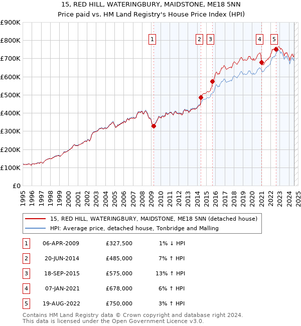 15, RED HILL, WATERINGBURY, MAIDSTONE, ME18 5NN: Price paid vs HM Land Registry's House Price Index