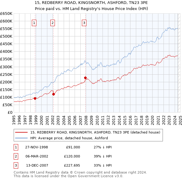 15, REDBERRY ROAD, KINGSNORTH, ASHFORD, TN23 3PE: Price paid vs HM Land Registry's House Price Index