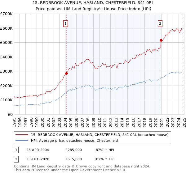 15, REDBROOK AVENUE, HASLAND, CHESTERFIELD, S41 0RL: Price paid vs HM Land Registry's House Price Index