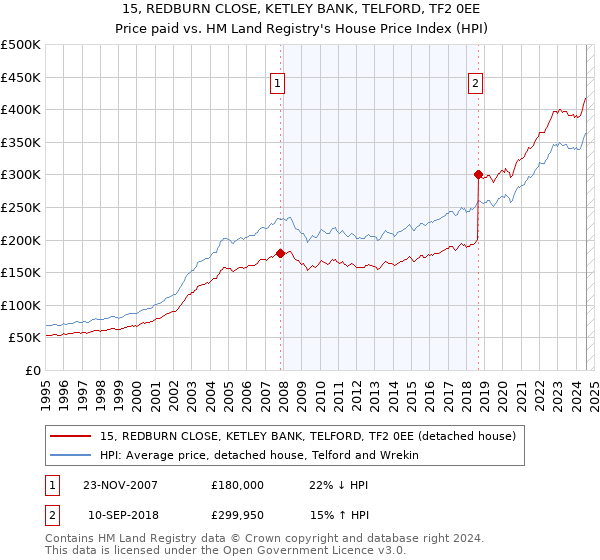 15, REDBURN CLOSE, KETLEY BANK, TELFORD, TF2 0EE: Price paid vs HM Land Registry's House Price Index