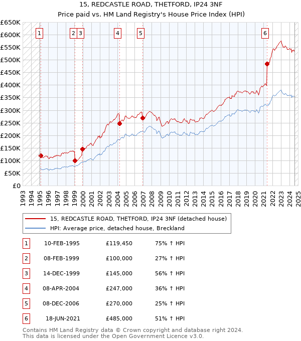 15, REDCASTLE ROAD, THETFORD, IP24 3NF: Price paid vs HM Land Registry's House Price Index