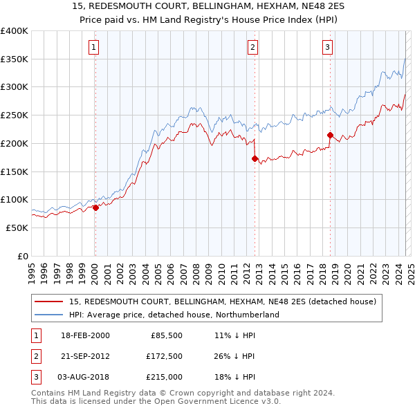 15, REDESMOUTH COURT, BELLINGHAM, HEXHAM, NE48 2ES: Price paid vs HM Land Registry's House Price Index