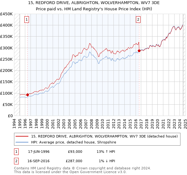 15, REDFORD DRIVE, ALBRIGHTON, WOLVERHAMPTON, WV7 3DE: Price paid vs HM Land Registry's House Price Index