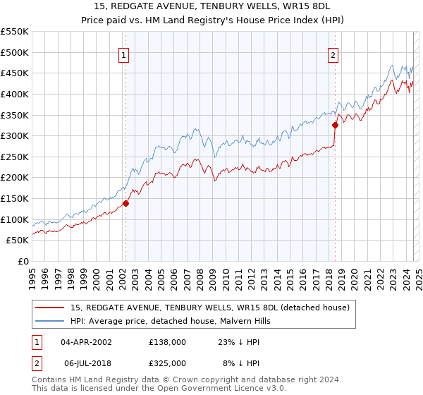 15, REDGATE AVENUE, TENBURY WELLS, WR15 8DL: Price paid vs HM Land Registry's House Price Index