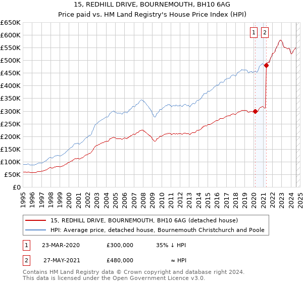 15, REDHILL DRIVE, BOURNEMOUTH, BH10 6AG: Price paid vs HM Land Registry's House Price Index