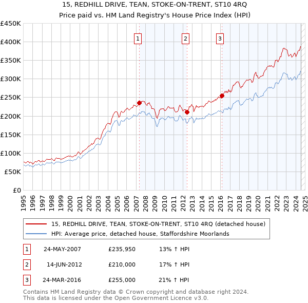 15, REDHILL DRIVE, TEAN, STOKE-ON-TRENT, ST10 4RQ: Price paid vs HM Land Registry's House Price Index