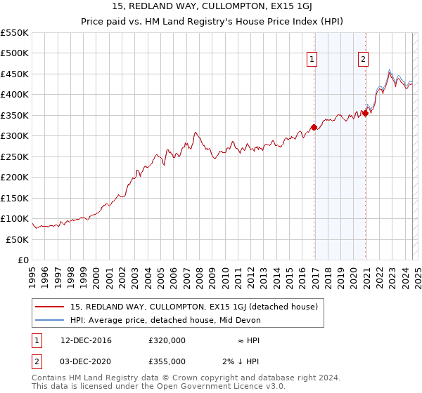 15, REDLAND WAY, CULLOMPTON, EX15 1GJ: Price paid vs HM Land Registry's House Price Index