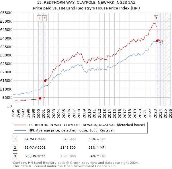 15, REDTHORN WAY, CLAYPOLE, NEWARK, NG23 5AZ: Price paid vs HM Land Registry's House Price Index