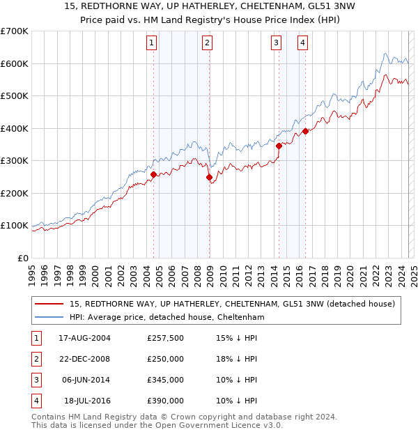 15, REDTHORNE WAY, UP HATHERLEY, CHELTENHAM, GL51 3NW: Price paid vs HM Land Registry's House Price Index