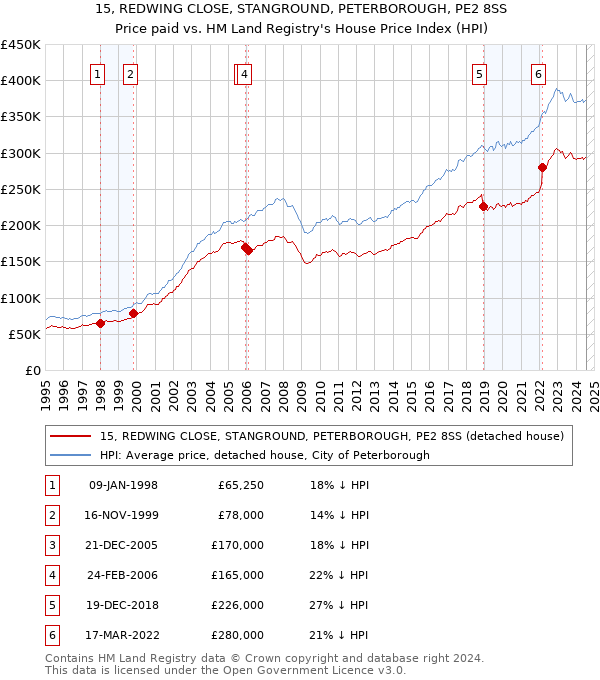 15, REDWING CLOSE, STANGROUND, PETERBOROUGH, PE2 8SS: Price paid vs HM Land Registry's House Price Index