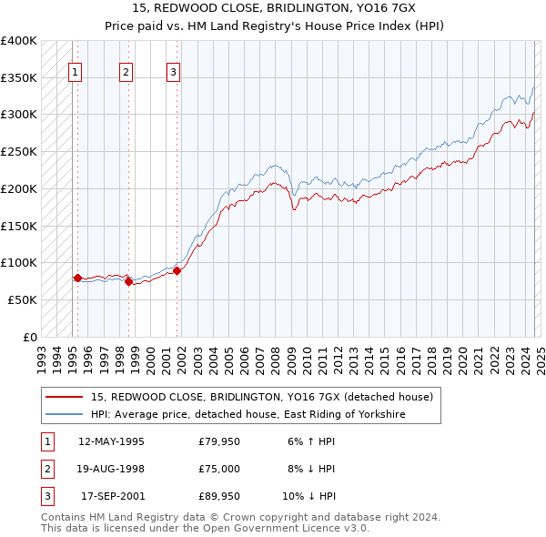 15, REDWOOD CLOSE, BRIDLINGTON, YO16 7GX: Price paid vs HM Land Registry's House Price Index