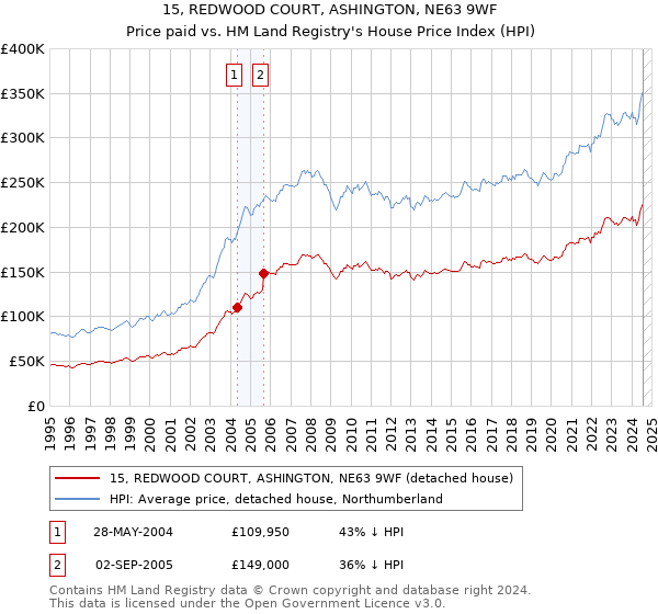 15, REDWOOD COURT, ASHINGTON, NE63 9WF: Price paid vs HM Land Registry's House Price Index