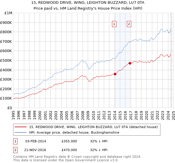 15, REDWOOD DRIVE, WING, LEIGHTON BUZZARD, LU7 0TA: Price paid vs HM Land Registry's House Price Index