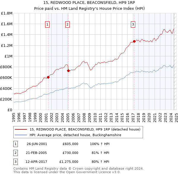 15, REDWOOD PLACE, BEACONSFIELD, HP9 1RP: Price paid vs HM Land Registry's House Price Index