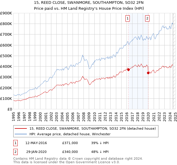 15, REED CLOSE, SWANMORE, SOUTHAMPTON, SO32 2FN: Price paid vs HM Land Registry's House Price Index