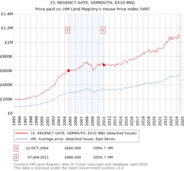 15, REGENCY GATE, SIDMOUTH, EX10 9NQ: Price paid vs HM Land Registry's House Price Index