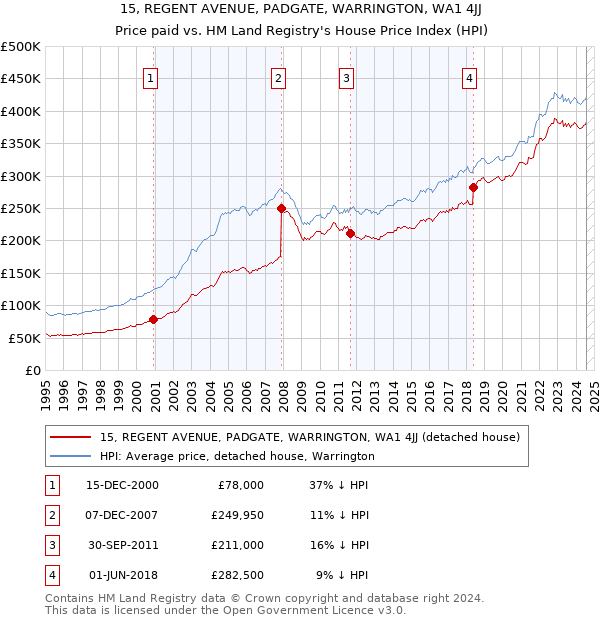 15, REGENT AVENUE, PADGATE, WARRINGTON, WA1 4JJ: Price paid vs HM Land Registry's House Price Index