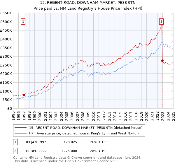 15, REGENT ROAD, DOWNHAM MARKET, PE38 9TN: Price paid vs HM Land Registry's House Price Index