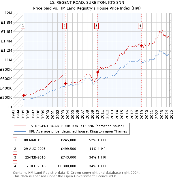 15, REGENT ROAD, SURBITON, KT5 8NN: Price paid vs HM Land Registry's House Price Index