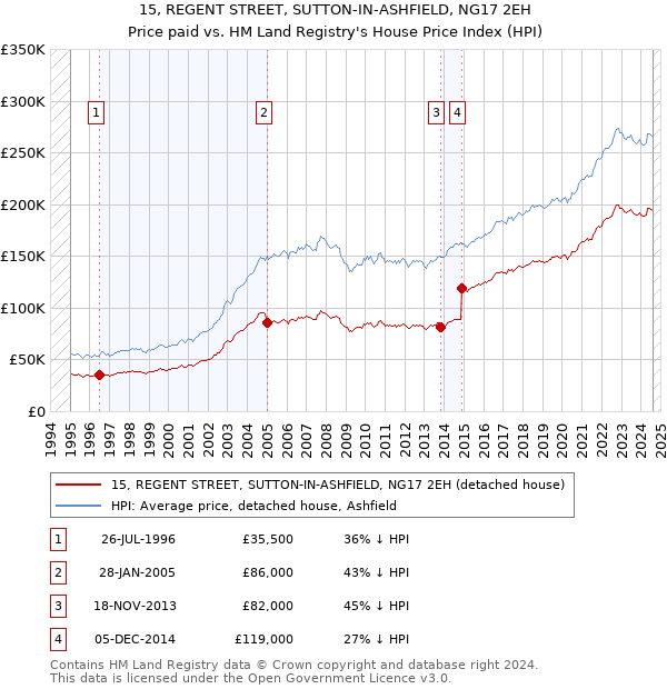 15, REGENT STREET, SUTTON-IN-ASHFIELD, NG17 2EH: Price paid vs HM Land Registry's House Price Index