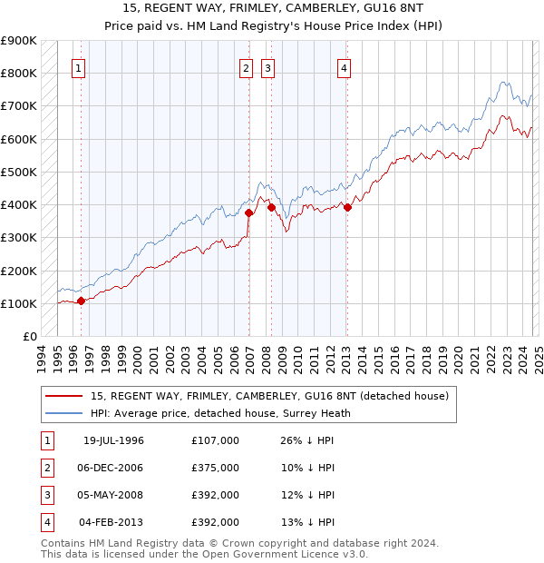 15, REGENT WAY, FRIMLEY, CAMBERLEY, GU16 8NT: Price paid vs HM Land Registry's House Price Index