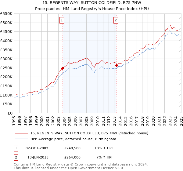 15, REGENTS WAY, SUTTON COLDFIELD, B75 7NW: Price paid vs HM Land Registry's House Price Index