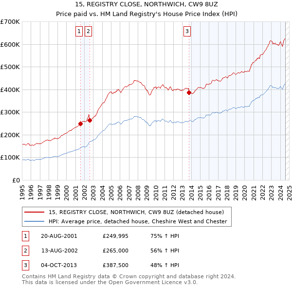 15, REGISTRY CLOSE, NORTHWICH, CW9 8UZ: Price paid vs HM Land Registry's House Price Index