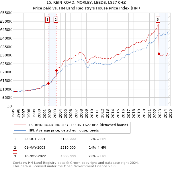 15, REIN ROAD, MORLEY, LEEDS, LS27 0HZ: Price paid vs HM Land Registry's House Price Index