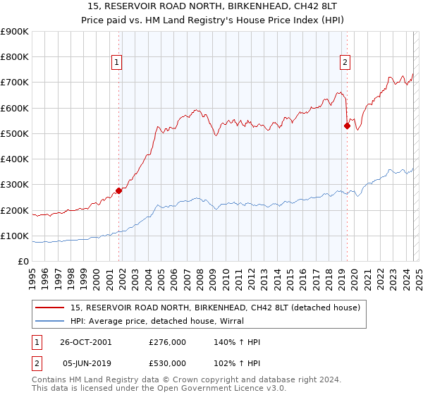 15, RESERVOIR ROAD NORTH, BIRKENHEAD, CH42 8LT: Price paid vs HM Land Registry's House Price Index