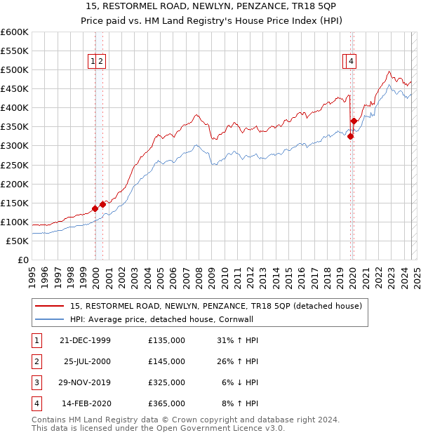 15, RESTORMEL ROAD, NEWLYN, PENZANCE, TR18 5QP: Price paid vs HM Land Registry's House Price Index