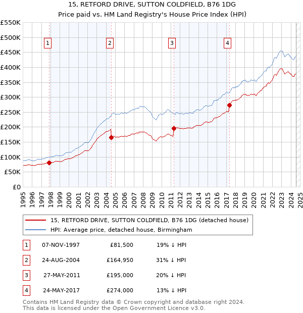 15, RETFORD DRIVE, SUTTON COLDFIELD, B76 1DG: Price paid vs HM Land Registry's House Price Index