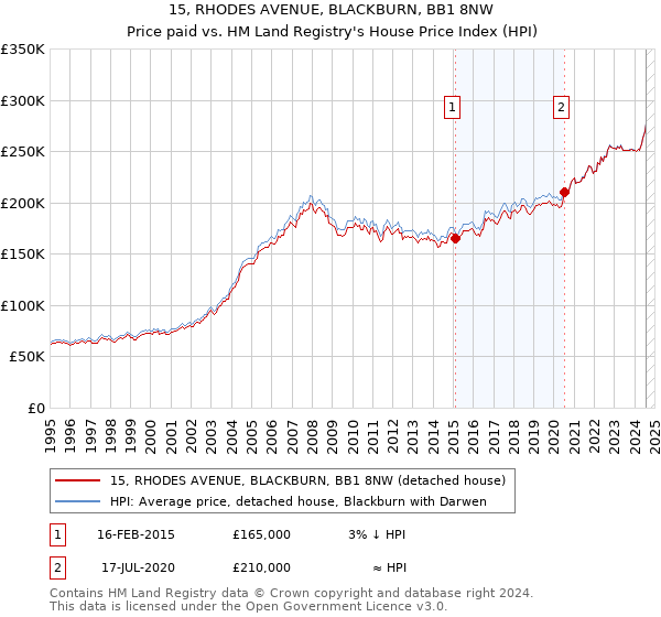 15, RHODES AVENUE, BLACKBURN, BB1 8NW: Price paid vs HM Land Registry's House Price Index