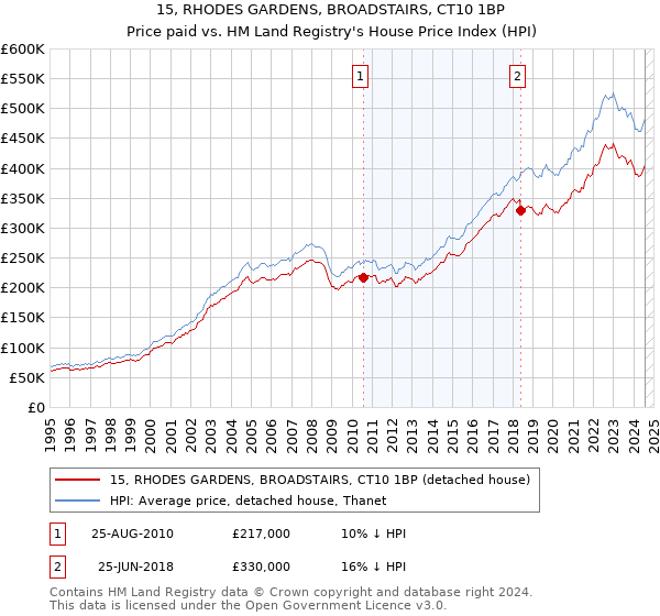 15, RHODES GARDENS, BROADSTAIRS, CT10 1BP: Price paid vs HM Land Registry's House Price Index