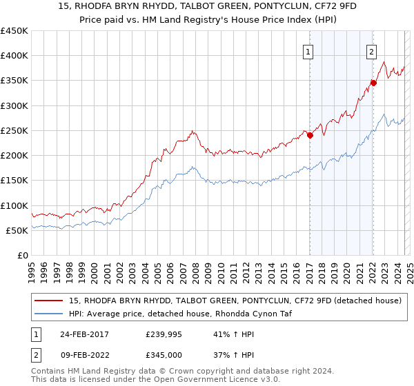 15, RHODFA BRYN RHYDD, TALBOT GREEN, PONTYCLUN, CF72 9FD: Price paid vs HM Land Registry's House Price Index