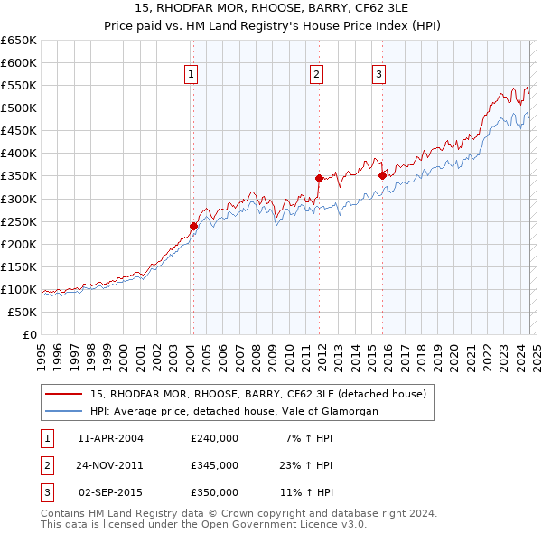 15, RHODFAR MOR, RHOOSE, BARRY, CF62 3LE: Price paid vs HM Land Registry's House Price Index