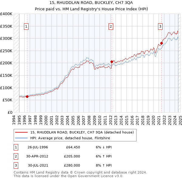 15, RHUDDLAN ROAD, BUCKLEY, CH7 3QA: Price paid vs HM Land Registry's House Price Index