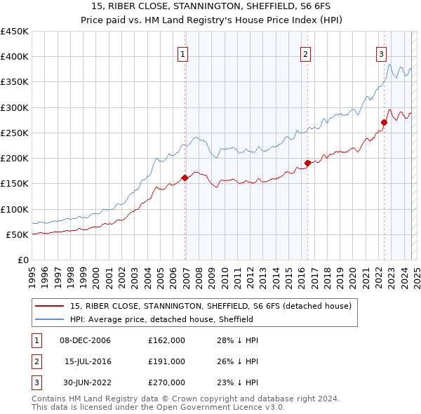 15, RIBER CLOSE, STANNINGTON, SHEFFIELD, S6 6FS: Price paid vs HM Land Registry's House Price Index