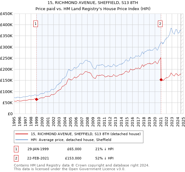 15, RICHMOND AVENUE, SHEFFIELD, S13 8TH: Price paid vs HM Land Registry's House Price Index