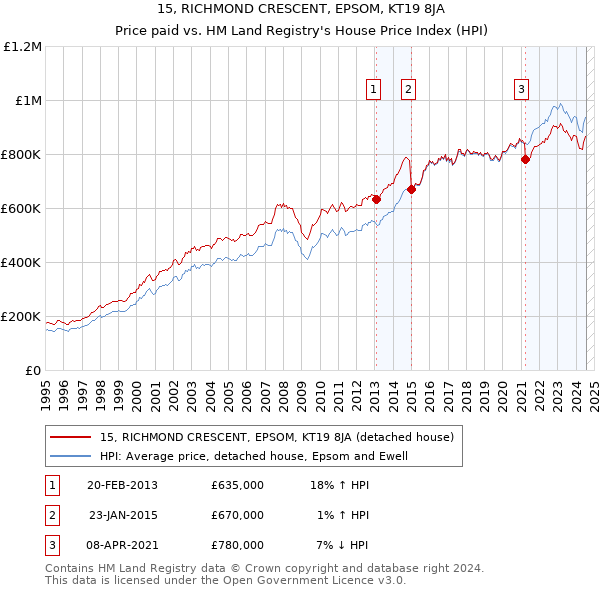 15, RICHMOND CRESCENT, EPSOM, KT19 8JA: Price paid vs HM Land Registry's House Price Index