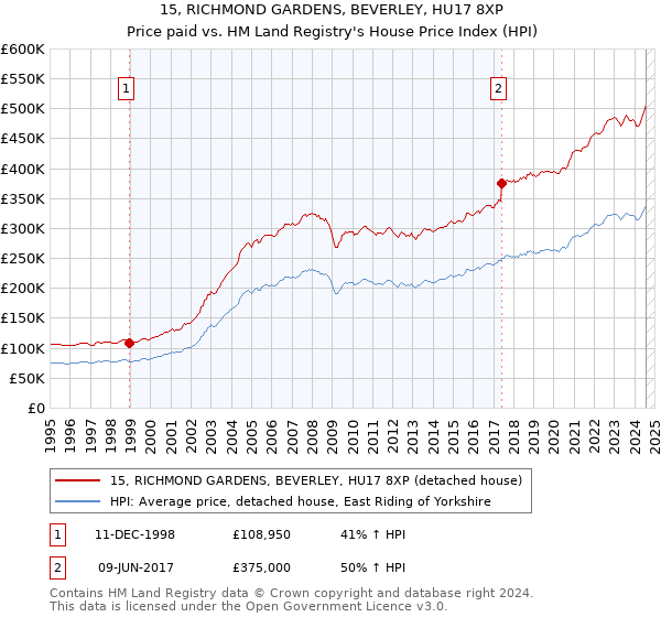 15, RICHMOND GARDENS, BEVERLEY, HU17 8XP: Price paid vs HM Land Registry's House Price Index