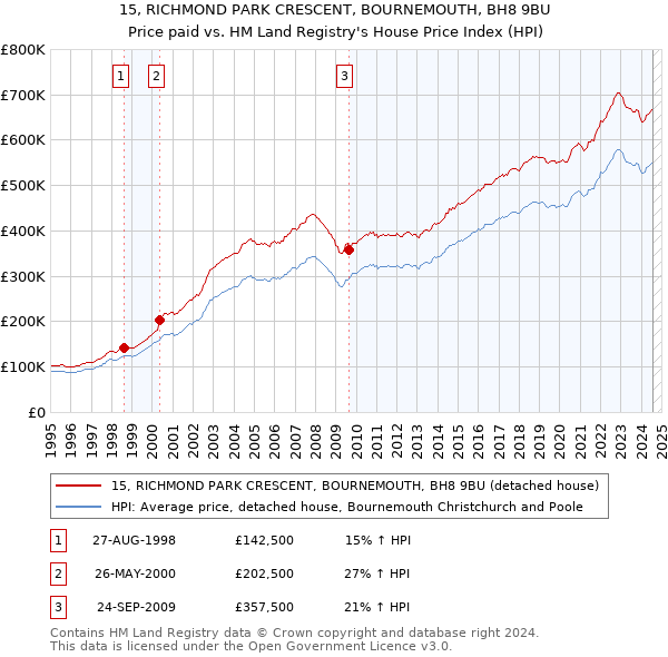 15, RICHMOND PARK CRESCENT, BOURNEMOUTH, BH8 9BU: Price paid vs HM Land Registry's House Price Index