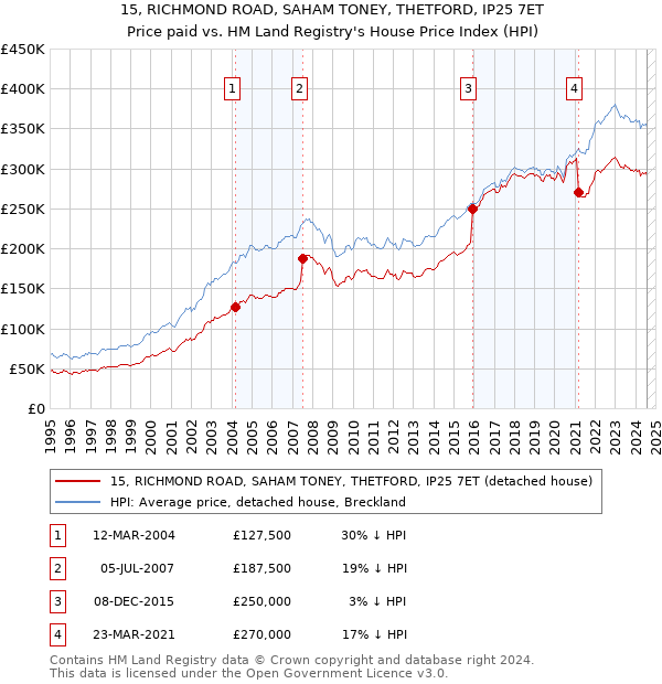 15, RICHMOND ROAD, SAHAM TONEY, THETFORD, IP25 7ET: Price paid vs HM Land Registry's House Price Index