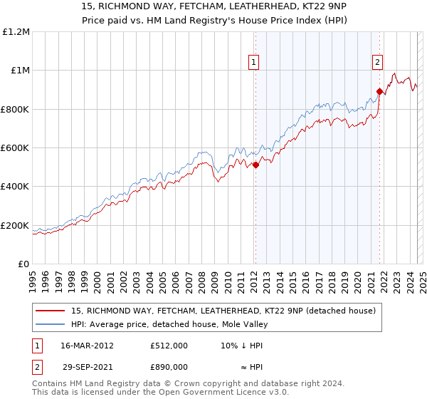 15, RICHMOND WAY, FETCHAM, LEATHERHEAD, KT22 9NP: Price paid vs HM Land Registry's House Price Index