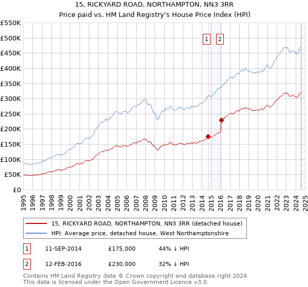 15, RICKYARD ROAD, NORTHAMPTON, NN3 3RR: Price paid vs HM Land Registry's House Price Index