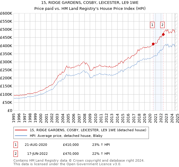 15, RIDGE GARDENS, COSBY, LEICESTER, LE9 1WE: Price paid vs HM Land Registry's House Price Index