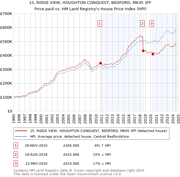 15, RIDGE VIEW, HOUGHTON CONQUEST, BEDFORD, MK45 3FF: Price paid vs HM Land Registry's House Price Index