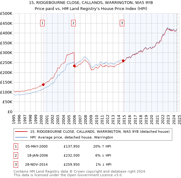 15, RIDGEBOURNE CLOSE, CALLANDS, WARRINGTON, WA5 9YB: Price paid vs HM Land Registry's House Price Index